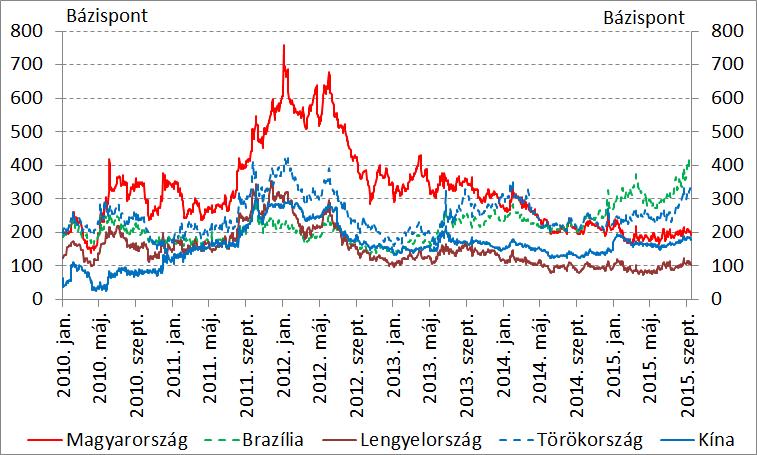 3. ábra Feltörekvő-piaci országok EMBI Global alindexének alakulása Forrás: Reuters Datastream A feltörekvő-piaci országokon belül a régiós CDS-felárak egyre inkább ellenállóvá váltak A vizsgált