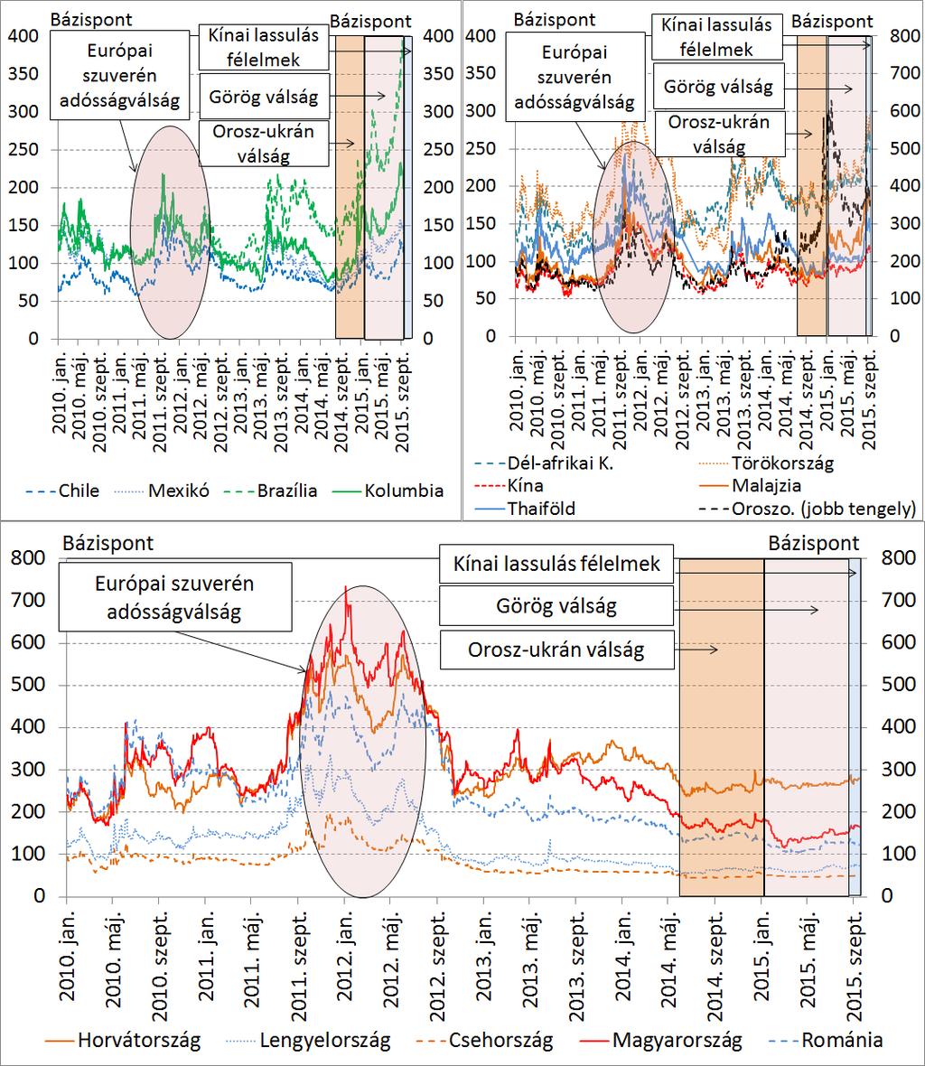 tovább csökkenő nyersanyagárak miatt. A közép-kelet európai régió ezzel szemben sokkal ellenállóbb volt, és csak kismértékben növekedtek meg a hitelkockázatot mérő felárak. 4.