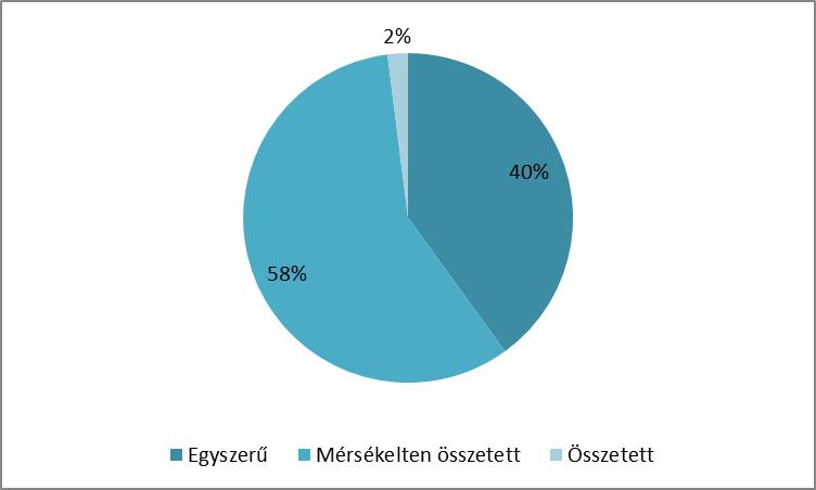 5. ábra: Csalárdként bejelentett szabálytalanságok összetettség A tagállamok csalásfelderítési rátái továbbra is változóak (lásd az 1. mellékletet).