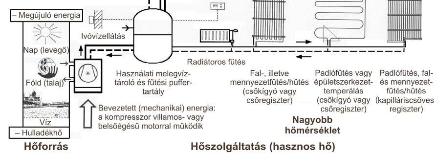 2. ábra Kompresszoros hőszivattyús rendszer napkollektorral társítva A Heller László terv, egy munkahelyteremtő kezdeményezés A javaslat egy kormányszinten indítható új program, a Heller László terv