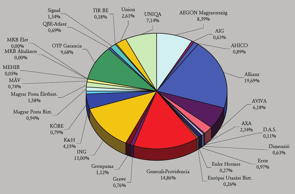 ra is az AEGON Magyarország Általános Biztosító Zrt. áll az ötödik helyen, piaci részesedése 8,4%, ami 0,7 százalékpontos csökkenést jelent a biztosító elõzõ évi részesedéséhez képest.