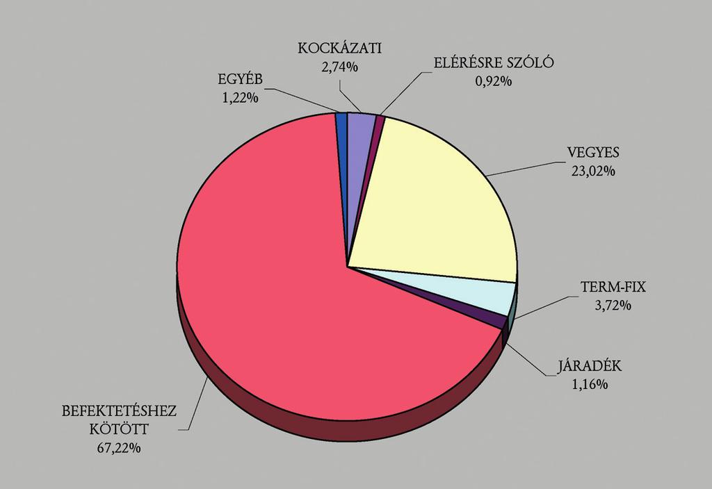 A személybiztosítások fõbb mutatói 2007-ben Díjbevétel Biztosítói Szerzõdés- (millió Ft) kifizetés szám (millió Ft) (db) KOCKÁZATI 13 918 3 550 542 198 ebbõl egyszeri díjfizetésû 2 529 512 120 533