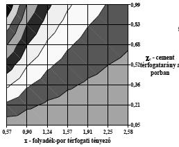 12. ábra Az x-χ c -p-l-alapú becslés nomogramja CEM III/B 32,5 N-S cementtel készült kőlisztes keverékek esetén, az ÉMI 2010. évi kísérletek feldolgozása alapján, p=0,280 és l=0,010 esetén 13.