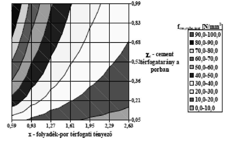 ábra A v/c-c/r-(1-l)-alapú becslés nomogramja CEM III/B 32,5 N-S cementtel készül kőlisztes keverékek esetén, az ÉMI 2010.