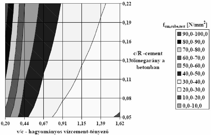 ábra A v/c-c/r-(1-l)-alapú becslés nomogramja CEM I 42,5 N cementtel készül kőlisztes keverékek esetén, az ÉMI 2010.