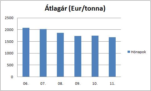 A tőzsdei horganyár alakulása 2015.06.- 2015.11.
