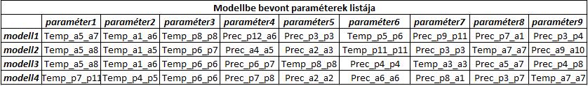 Többváltozós lineáris regresszió a gyakorlatban 53 Hely4 14 12 1 8 6 4 2-2 eredeti modell1 4. ábra.