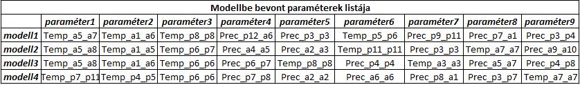 Többváltozós lineáris regresszió a gyakorlatban 53 Hely4 14 12 1 8 6 4 2-2 eredeti modell1 4. ábra.