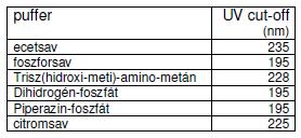 91 Krusper pk 1 László = 2,12 - Foladékkromatográfia pk 2 = 7,21 - p-kontrollpk 3 = 12,67 92 A folyadékkromatográfiában leggyakrabban alkalmazott pufferek Puffer pka puffer - tartomány