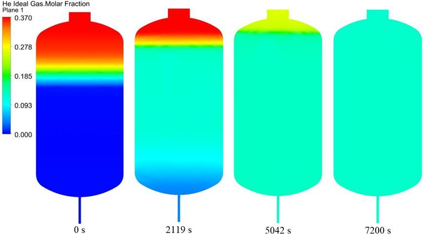 Eredmény C: ANSYS CFX számítások a PANDA benchmarkra 2/2 A számításokat SAS SST turbulenciamodellel végeztük el, A szimulációk során a levegő-hélium-vízgőz elegyét ideális keverékként