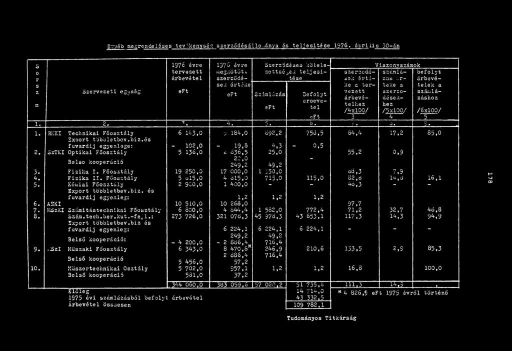 tel vezett árbevételhez /4xl00/ 3 szerződésekhez /5xl00/ 4 /óxloo/ eft 5 Z 1. 2. 4. 5. b. ( 0 0. C\ J * ~ 1. BMKI Technikai Főosztály 6 143,0 j 184,0 892,2 753,5 84,4 17,2 35,0 3xoort többletbev.biz.