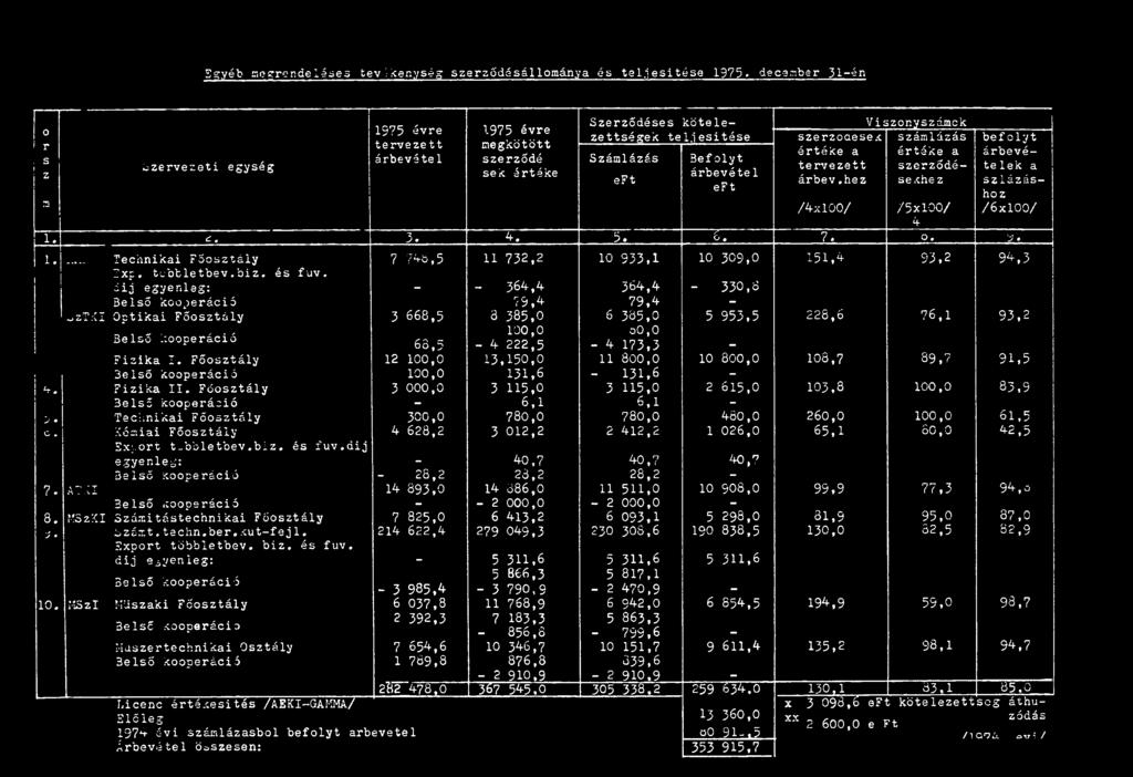 yszámck szerzoaesek számlázás értéke a értéke a tervezett szerződésedhez árbev.hez /4xl00/ 75x100/ 4 1. c. "2 J 4. 5. 6. 7. 0. J befolyt árbevéte lek a szlázáshoz /6xl00/ 1.