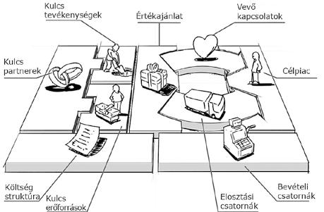 Cost structure (költségstruktúrák): ez a mező a tevékenységek pénzügyi következményeinek összefoglalója.