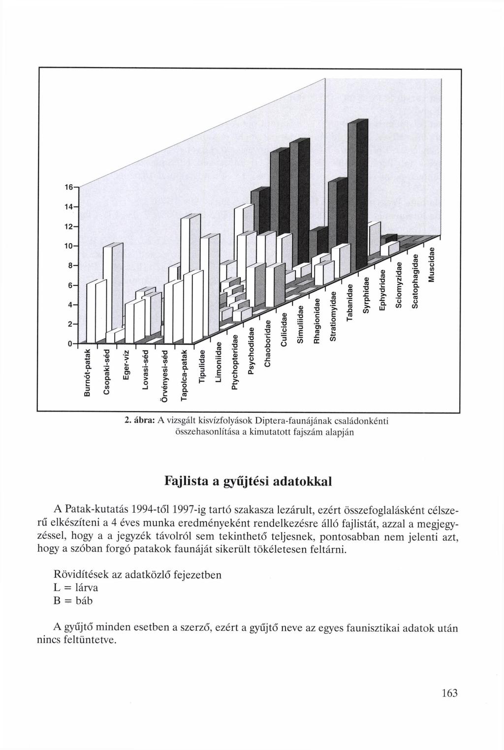 2. ábra: A vizsgált kisvízfolyások Diptera-faunájának családonkénti összehasonlítása a kimutatott fajszám alapján Faj lista a gyűjtési adatokkal A Patak-kutatás 1994-től 1997-ig tartó szakasza