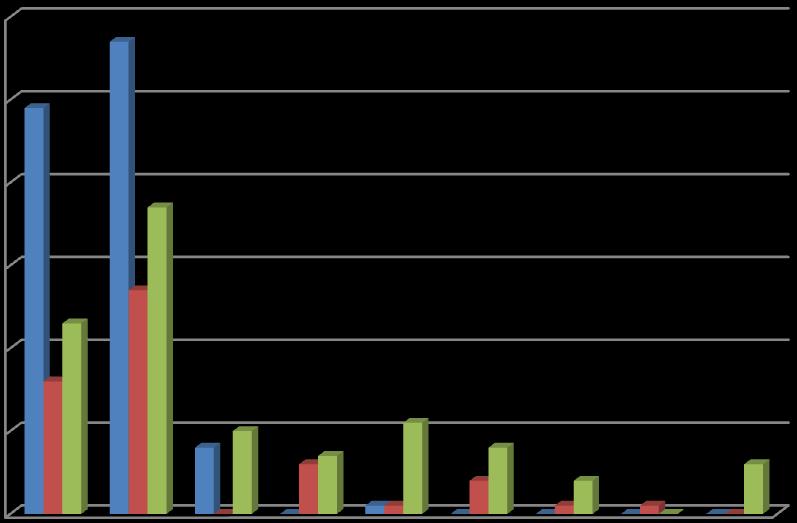 174 60 57 50 49 40 37 30 20 10 0 16 23 27 8 0 10 11 6 7 8 6 4 4 0 1 1 0 0 1 0 1 0 0 0 Öcsöd N=115 Aszód N=56 Alsónyék N=106 80. ÁBRA: CSONTVÁLASZT ÁS LELŐHELYEKEN.