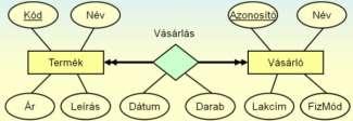 Az alábbiak közül melyek szemantikai adatmodellek? A: IFO B: Hierarchikus C: UML D: Relációs E: ERR F: SM G: Hálós H: ER 6. Minősítse az állításokat!