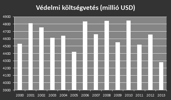 Védelmi költségvetés (millió USD) Forrás: SIPRI Military Expenditure Database, 2013 A védelmi költségvetés GDP-hez viszonyított aránya (2000 és 2013 között) Forrás: SIPRI Military Expenditure