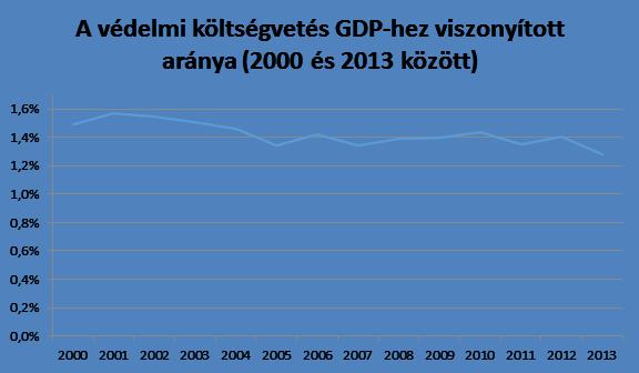 Még a dán fegyveres erők átalakítását elindító védelmi stratégiai dokumentum 2004-es megjelenését követően is több mint 4,4 milliárd dollár volt a védelmi költségvetés, és bár az átalakítás költségei
