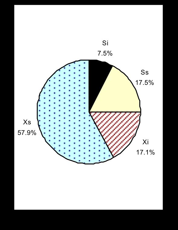 Pannon Egyetem Eötvös József Főiskola Kaposvári Egyetem Edutus Nonprofit Zrt. IBS Development Nonprofit Kft. a, Nyers szennyvíz (Irodalmi átlag) TÁMOP- 4.1.