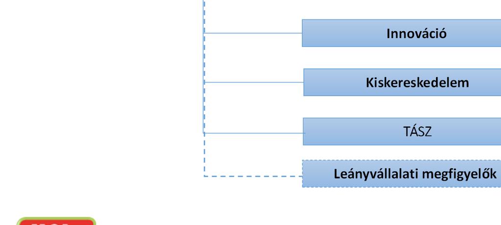 Kutatás-Termelés DS Termelés Logisztika Innováció Kiskereskedelem TÁSZ