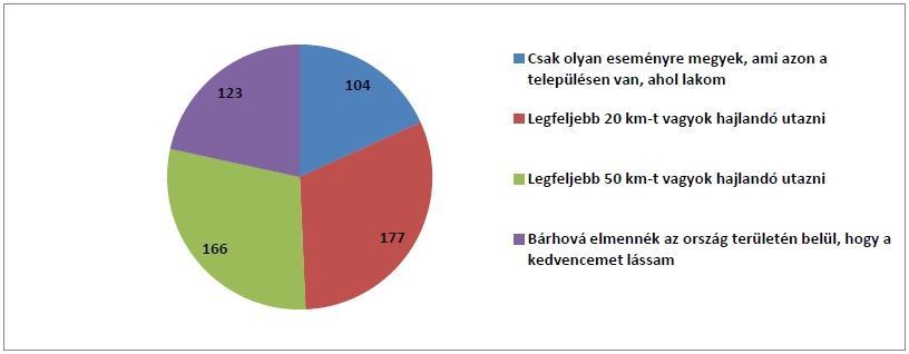 Megkérdeztük azt is, hogy milyen típusú programok érdeklik őket, mit látnának szívesen: Feltettük azt a kérdést is, hogy egy hónapban összesen mennyi volna az a maximális összeg, amit hajlandó lenne