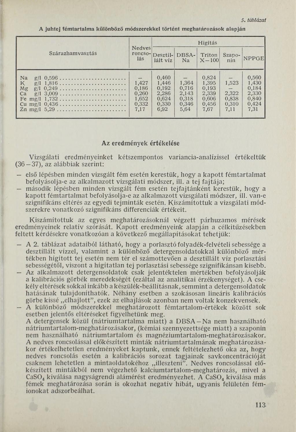 A juh te j fém tartalm a különböző módszerekkel történt meghatározások alapján 5.