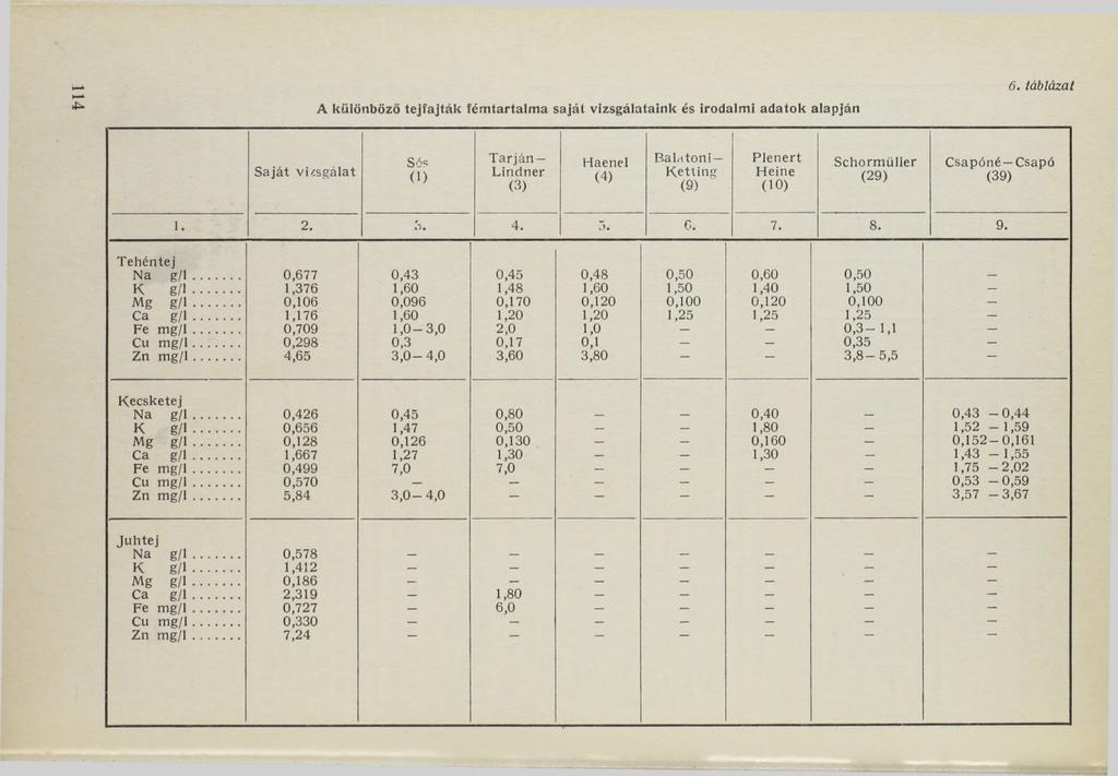 114 A különböző tejfajták fém tartalm a saját vizsgálataink és irodalm i adatok alapján 6.