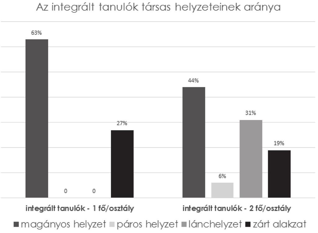 Kiss Dóra Szekeres Ágota: Egy és két enyhén értelmi fogyatékos tanulót integráló osztályközösségek összehasonlítása 5. ábra. Integrált tanulók társas helyzeteinek aránya csoporthoz.