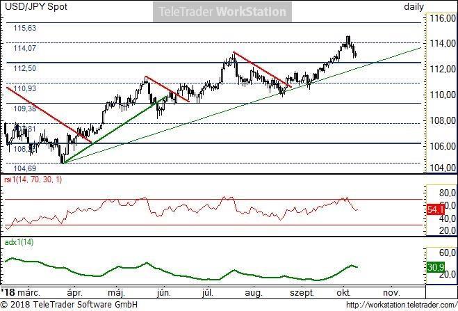 USD/JPY napi USD/JPY napi: Korrekciózni kezdett a 114,07-es természetes szintről a pár. A 112,5 alatt már az emelkedő trend is megtörne. A zöld vékony trendvonal alatt tér nyílhat lefele.