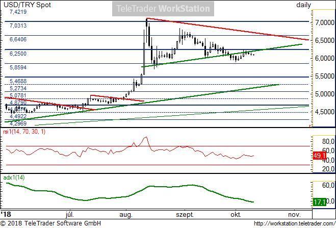 USD/TRY napi USD/TRY napi: A pár volatilitása csökkenni kezdett, az elmúlt héten már csak az 5,8594-6,25 természetes szintek között mozgott az árfolyam.