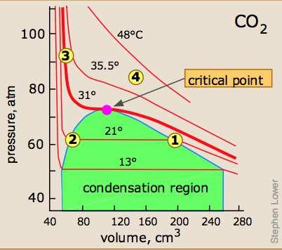 A széndioxid izotermái A kritikus hőmérséklet