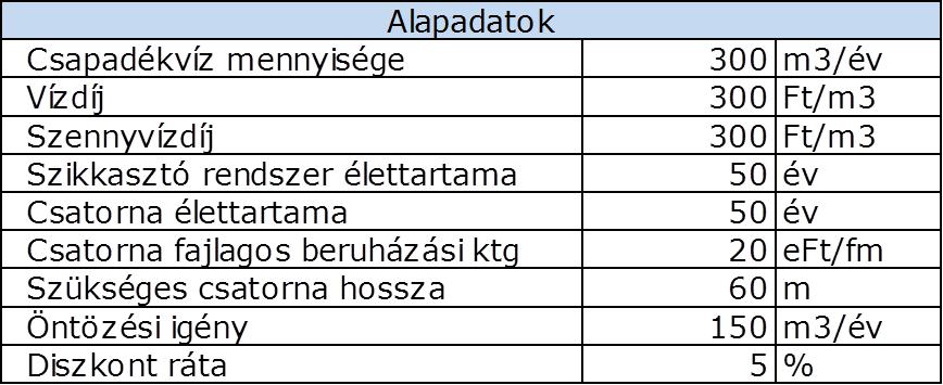 Csapadékvíz-gazdálkodási esetek összehasonlítása Esetek I.: nincs csapadékvíz díj Új építés vagy Meglévő ingatlan Hasznosítás (öntözés) van vagy nincs Esetek II.