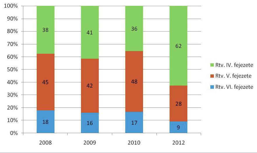 Rendészet és emberi jogok 2014/1 2. s 159 15. táblázat: Az intézkedések Rtv. fejezetei szerinti megoszlása, 2008 2012 (N, %) 2008 2009 2010 2012 N % N % N % N % Rtv. IV.