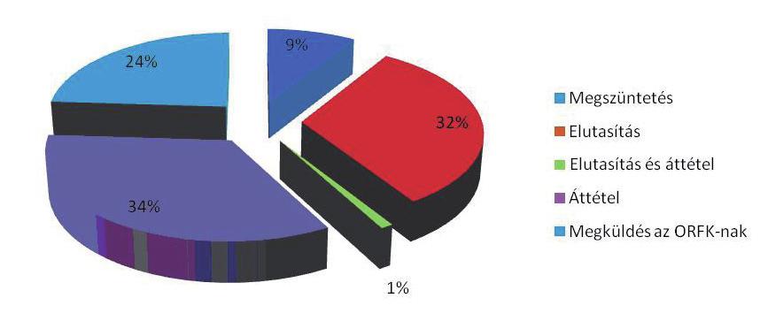 162 s Rendészet és emberi jogok 2014/1 2. A 2008-ban, 2009-ben, 2010-ben, és 2012-ben beérkezett ügyek sorsának változásai (16.