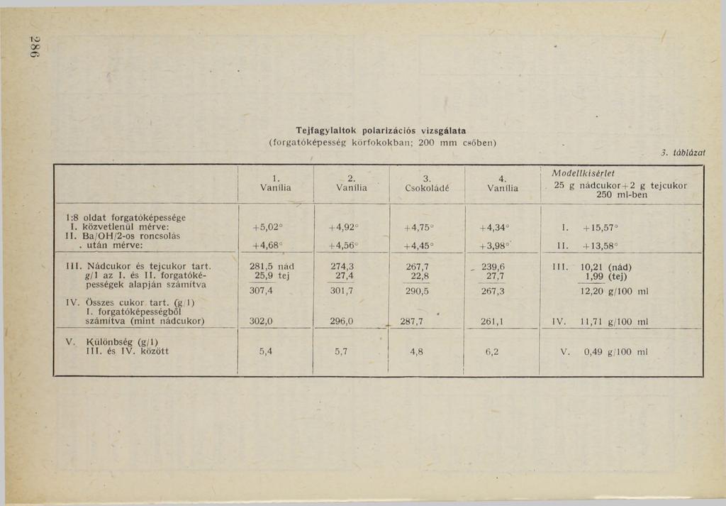 286 Tejfagylaltok polarizációs vizsgálata (forgatóképesség körfokokban; 200 mm csőben) 3. táblázat 1. Vanília 2. Vanília 3. Csokoládé 4.