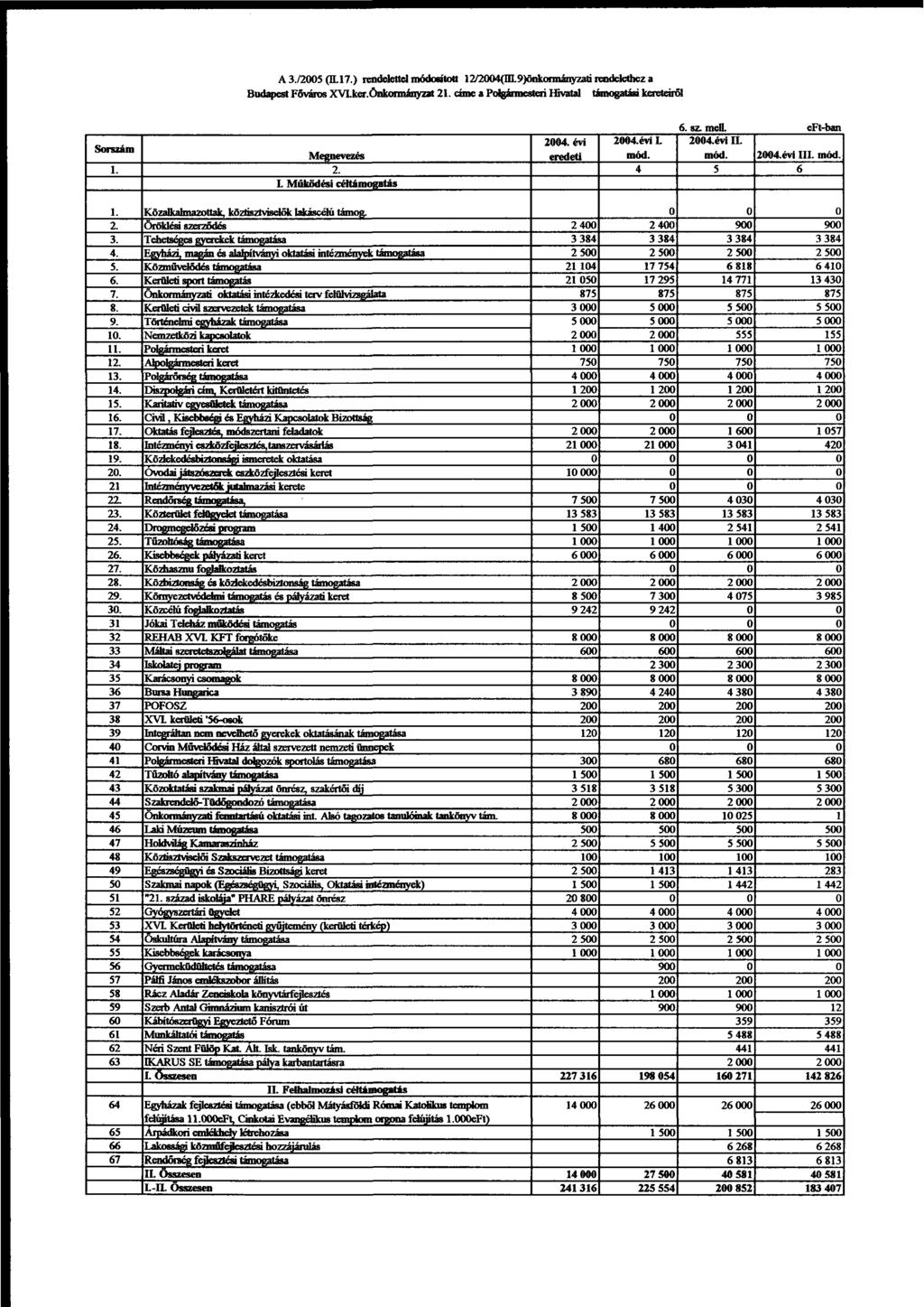 A 3./2005 (H.17.) rendelettel módosított 12/2004(in.9)önkonnányzati rendelethez a Budapest Főváros XVLker.onkonnanyzat 21. címe a Polgármesteri Hivatal támogatási kereteiről Sorszám 1. 1. 2. 3. 4. 5.