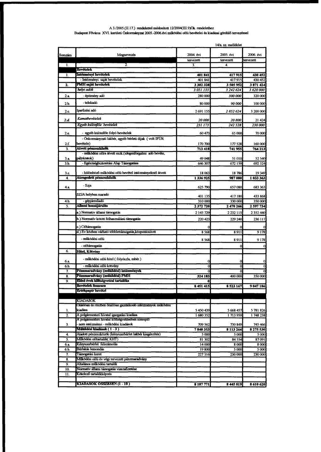 A 3./2005.(H.17.) rendelettel módosított 12/2004(III.9)Ök. rendelethez Budapest Főváros XVI. kerületi Önkormányzat 2005.-2006.