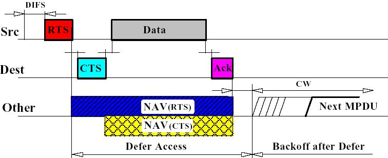 IEEE 802.11 Virtuális vivőfigyelés 802.
