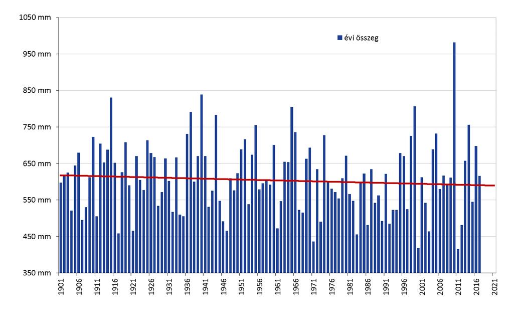 Az országos évi csapadékösszegek 1901 és 2017 között (homogenizált, interpolált