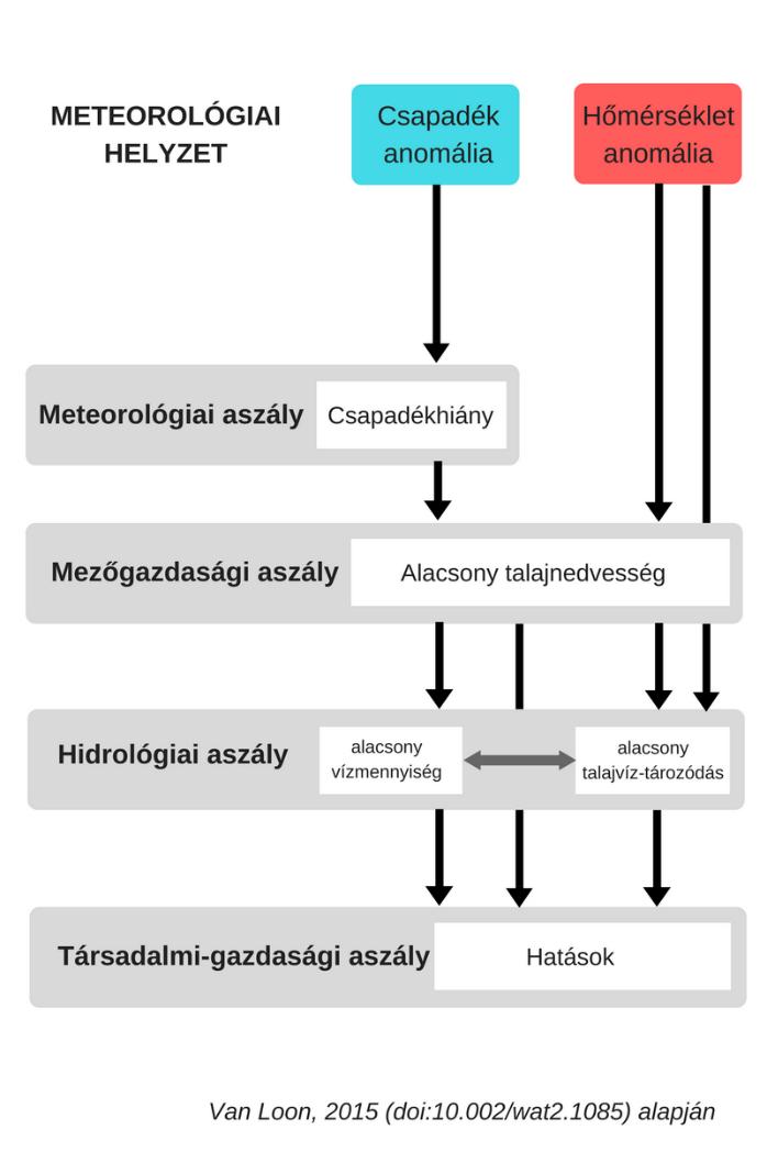 Aszály Palmer (1965) és a WMO (1986) definíciójának kombinációjaként az aszály az átlagos (szokásos) mértéket jelentősen és /vagy tartósan meghaladó vízhiány.