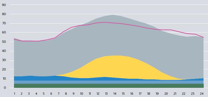 5. GW Német: legtöbb napenergia, 2014. június 6.