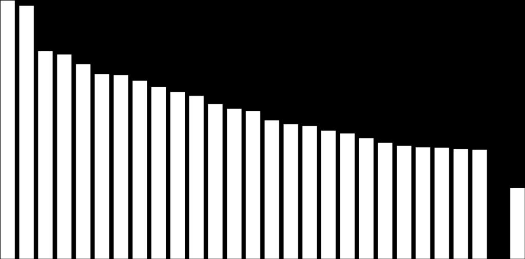 5. DK DE IT IR CY PT ES B A SV GB NL GR LU SLO FR FI SK M PL LV LT HR EE RO CZ HU BG 30,42 29,81 24,46 24,07 22,91 21,75 21,65 20,97 20,21 19,65 19,18 18,21 17,67 17,38 16,30 15,85 15,63 15,07 14,74