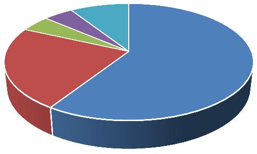 5% Beosztottak létszáma 100+ 9% 20-50 4% 10-20
