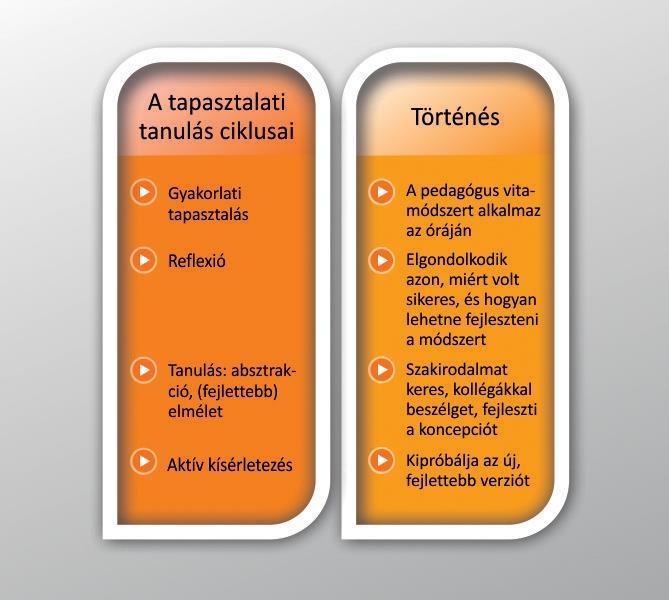 11. Táblázat: A tapasztalati tanulás A reflektív magatartás magában foglalja a folyamat közben megtapasztalt érzések megnevezését és elemzését is.