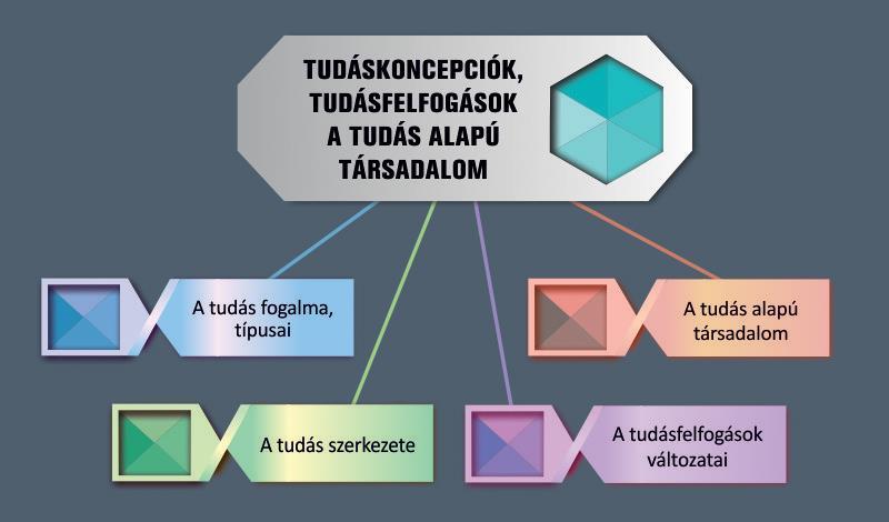 2. LECKE: TUDÁSKONCEPCIÓK, A TUDÁSFELFOGÁS VÁLTOZATAI. A TUDÁS ALAPÚ TÁRSADALOM. 2.