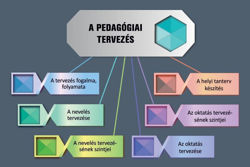 3. LECKE: A PEDAGÓGIAI TERVEZÉS FORRÁSAI. A TERVEZÉS SZINTJEI. 3.