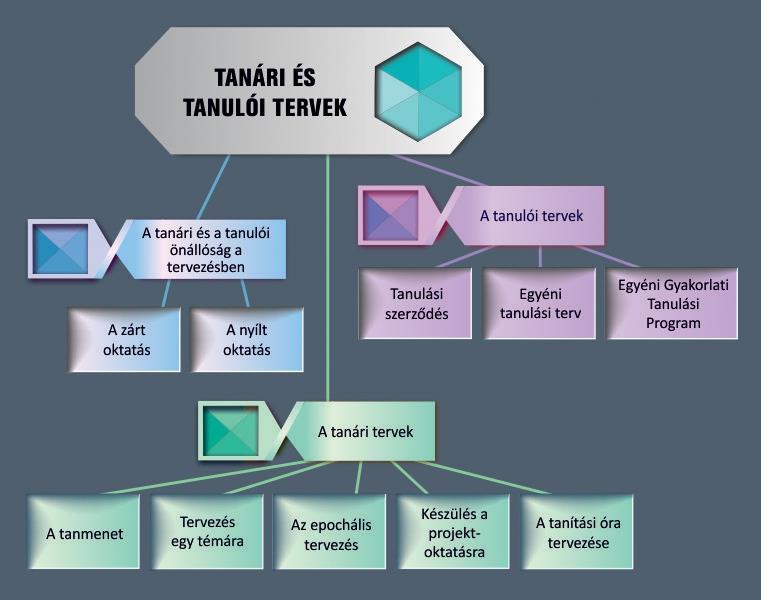 4. LECKE: TANÁRI ÉS TANULÓI TERVEK, TANÁRI ÉS TANULÓI ÖNÁLLÓSÁG A TERVEZÉSBEN. 4.