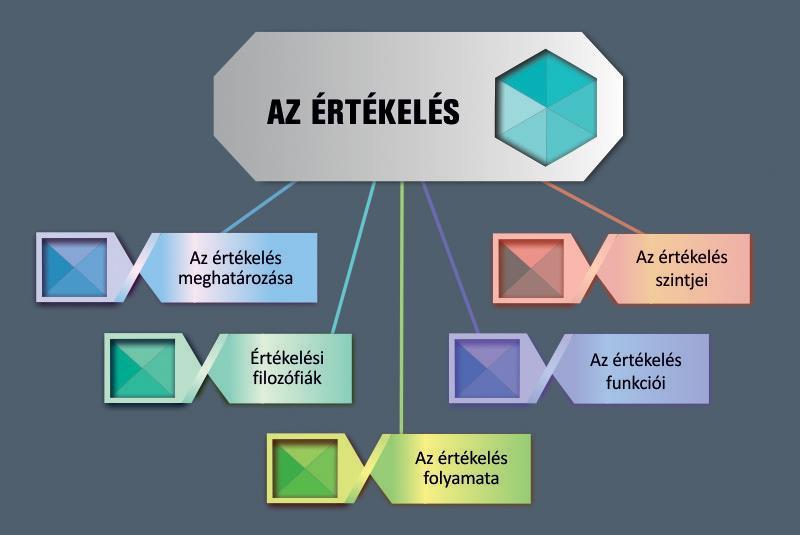 5. LECKE: A PEDAGÓGIAI ÉRTÉKELÉS. AZ ÉRTÉKELÉS SZINTJEI 5.