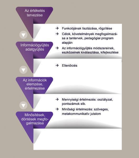 5.2.3 Az értékelés folyamata Az ellenőrzés az értékelés része 8. ábra: Az értékelés folyamata Az értékelési folyamat első lépése, előfeltétele az ellenőrzés.