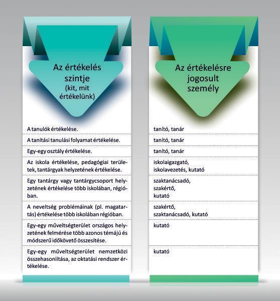 1. Táblázat: Az értékelés szintjei és az értékelő 5.2.6 Az értékelés funkciói mikroszinten Az értékelés motiváló funkciója Az értékelés pozitív vagy negatív megerősítés a diák számára.